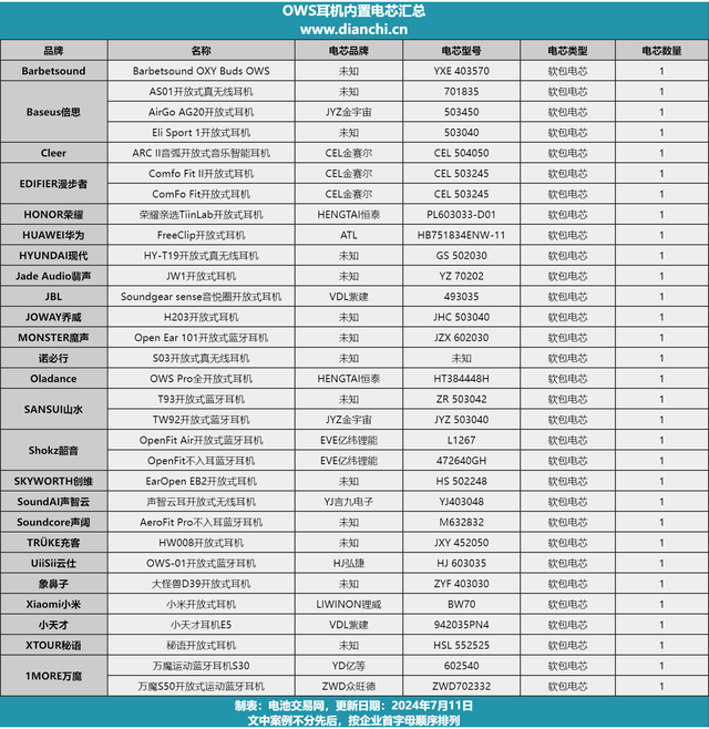 OWS耳机仓都用哪些电芯？这31款拆解案例告诉你-充电头网