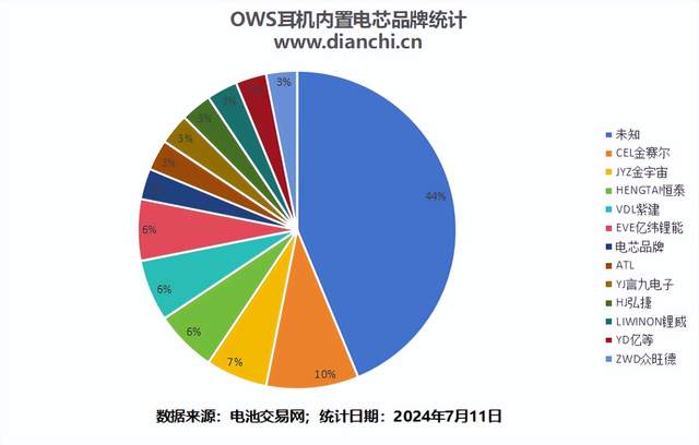 OWS耳机仓都用哪些电芯？这31款拆解案例告诉你-充电头网