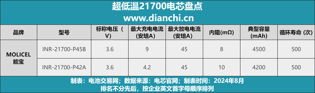 不惧严寒的极致性能，超低温21700电芯盘点-充电头网