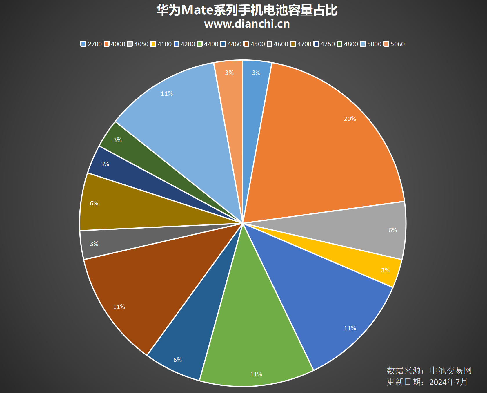 一文看全历代华为Mate系列手机电池容量变化-华为手机博物馆